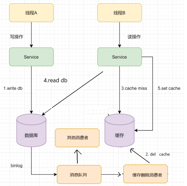 redis 多实例 博客 redis多db_数据库_15