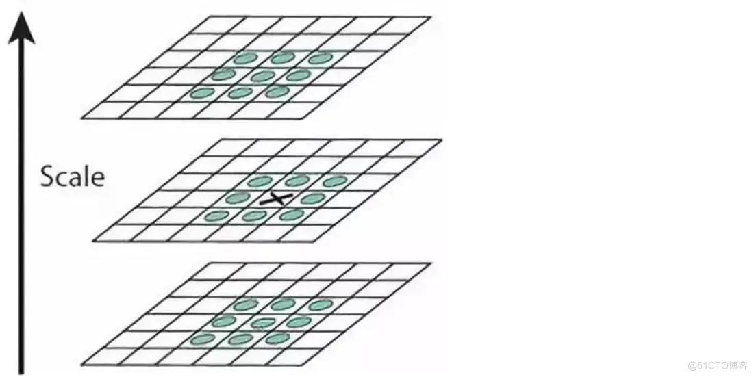 图像提取特征函数python 图像特征提取算法sift_尺度空间_03