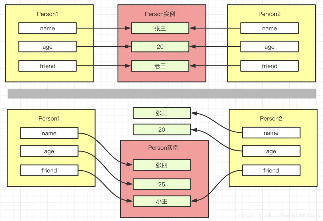 java 复合赋值运算符 属于一元运算符 java赋值运算符是浅拷贝吗_java_02