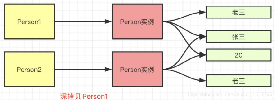 java 复合赋值运算符 属于一元运算符 java赋值运算符是浅拷贝吗_java_04