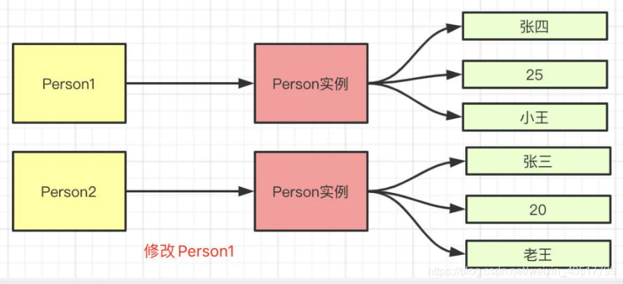 java 复合赋值运算符 属于一元运算符 java赋值运算符是浅拷贝吗_java_05