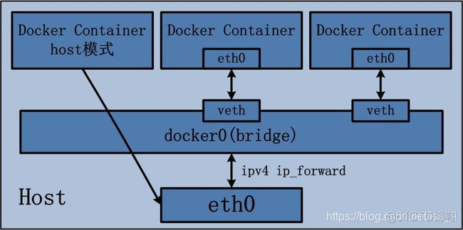 harbor 同步dockerhub docker brige和host_运维_02