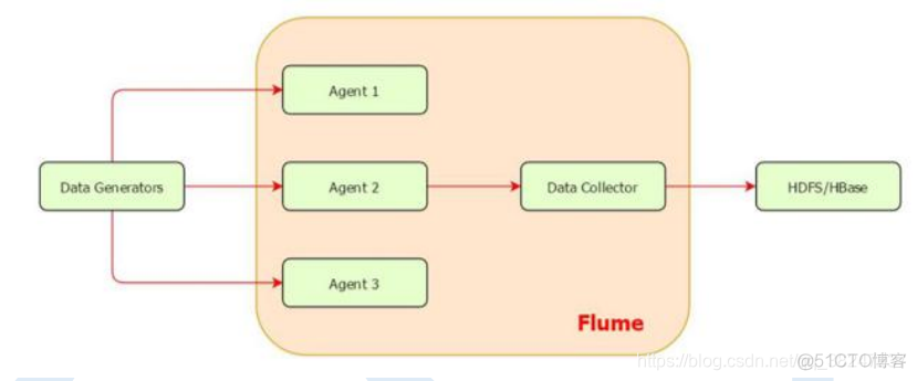 flume读取mysql表 flume数据源_Source