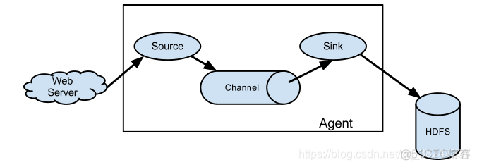 flume读取mysql表 flume数据源_HDFS_05