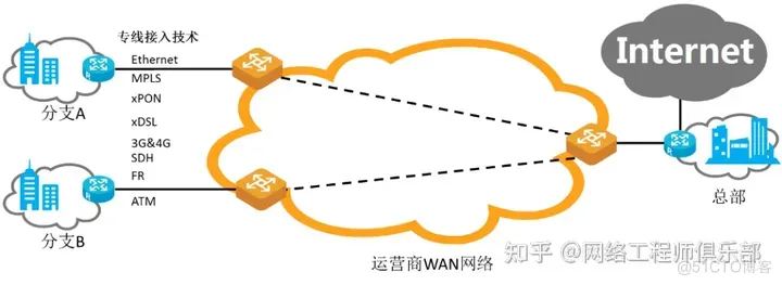 什么是SD-WAN？软件定义WAN是如何工作的？_SDN