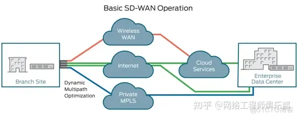 什么是SD-WAN？软件定义WAN是如何工作的？_华为认证_06