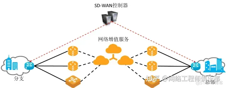 什么是SD-WAN？软件定义WAN是如何工作的？_Internet_10