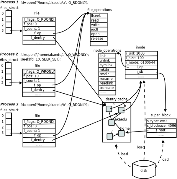 绑定C socket到java文件描述符 socket与文件描述符_引用计数_02