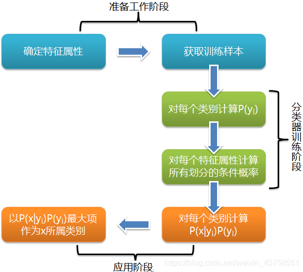 java 朴素贝叶斯分类 朴素贝叶斯分类的过程_朴素贝叶斯_05