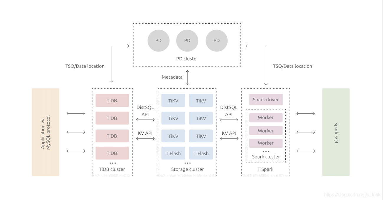 TiDB 与mysql 兼容吗 tisidb数据库_MySQL