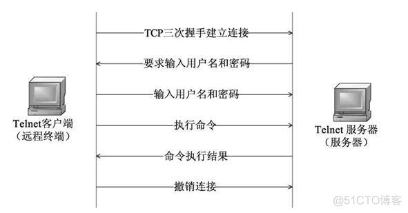 telnet 登陆redis telnet登录命令_telnet 登陆redis_02