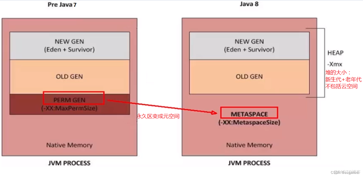 java jvm 非堆内存 jvm的堆_开发语言_10