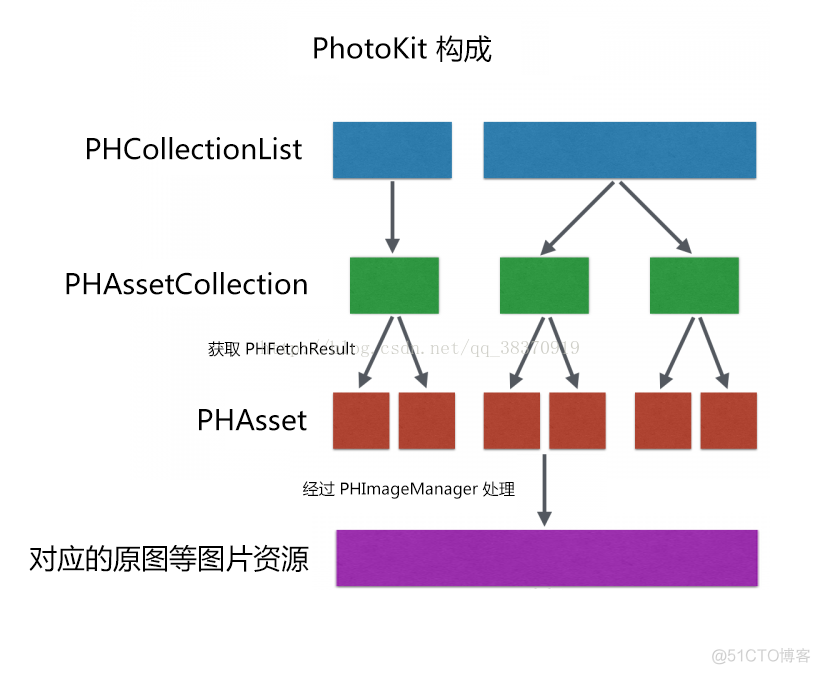 iOS 添加Bundle资源文件 ios资源库怎么自定义_自定义相册