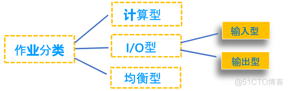 作业调度算法java代码 作业调度算法的优缺点_调度算法