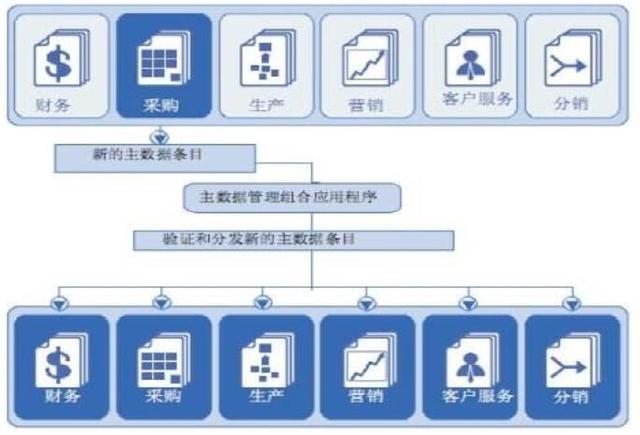 主数据管理平台技术架构 主数据管理平台界面_系统部门岗位关联表_02