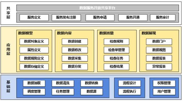 主数据管理平台技术架构 主数据管理平台界面_主数据管理平台技术架构_03