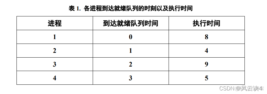 操作系统进程调度算法Java代码 操作系统进程调度例题_调度算法_02