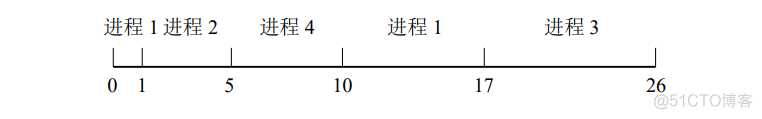 操作系统进程调度算法Java代码 操作系统进程调度例题_操作系统进程调度算法Java代码_03