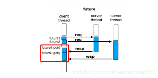 java future怎么结束 java future.get_异步编程