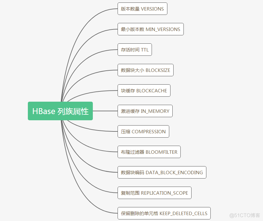 hbase shell hbase 添加列 hbase增加列簇_数据