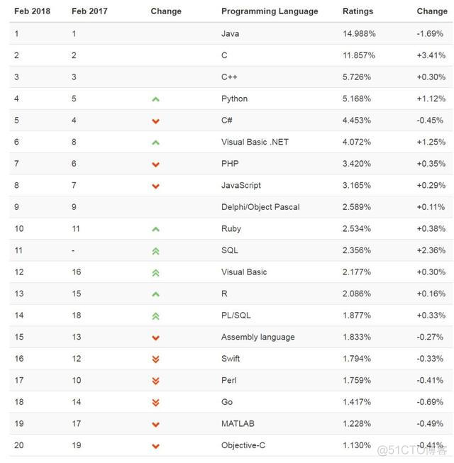 python和什么语言结合学 python和哪个语言最像_java_02