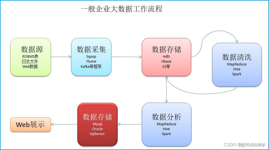 flume实时获取MySQL中数据 flume数据处理过程_大数据入门