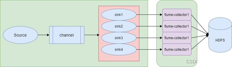 flume实时获取MySQL中数据 flume数据处理过程_apache_07