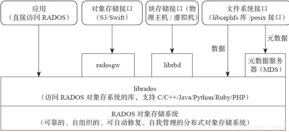 ceph的硬件架构 ceph架构图_ceph