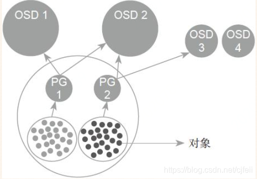 ceph的硬件架构 ceph架构图_rados_02