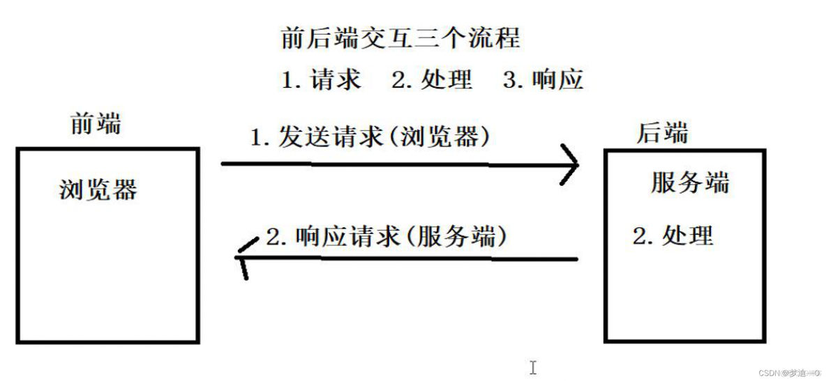 asios前后端交互 前后端交互流程_ajax