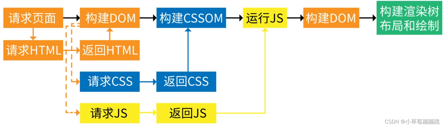 JavaScript 等待页面渲染完毕触发 js页面渲染过程_CSS_02