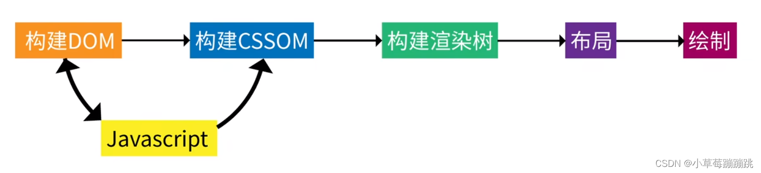 JavaScript 等待页面渲染完毕触发 js页面渲染过程_javascript_03