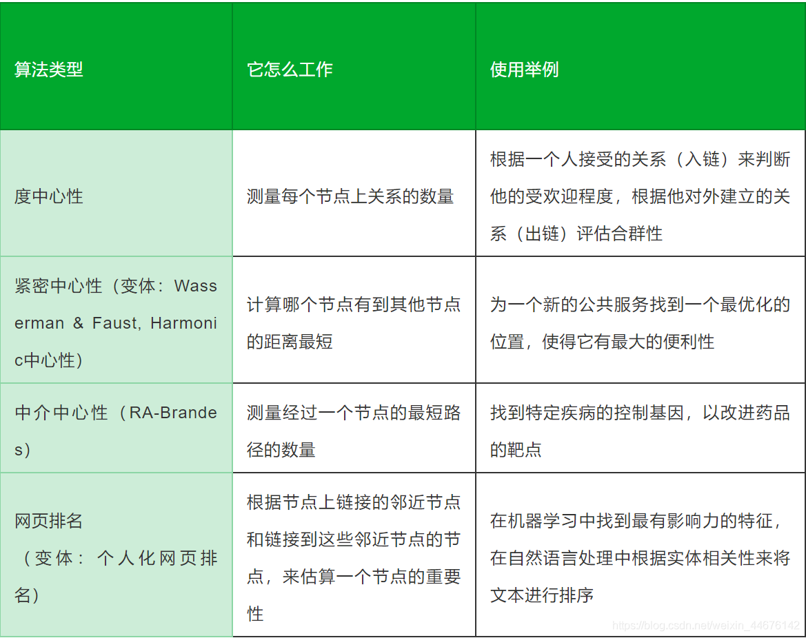 度中心性的python代码 中心度算法_结点