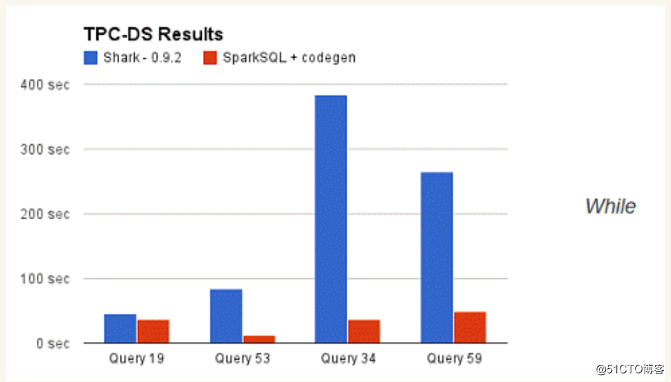 spark中insert底层流程 spark sql底层_json_03