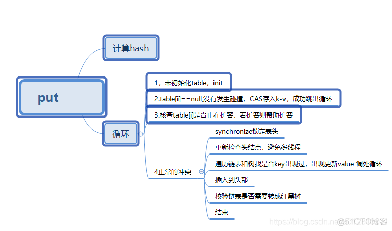 java ConcurrentHashMap 实现缓存 concurrenthashmap jdk1.8_初始化