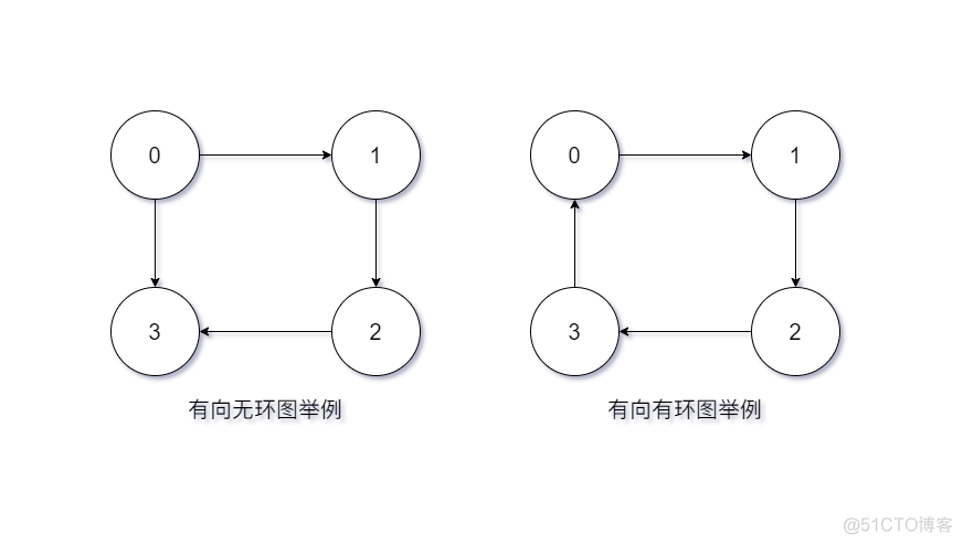 有向图判断是否有环 java 判断有向图是否存在环_有向图_03