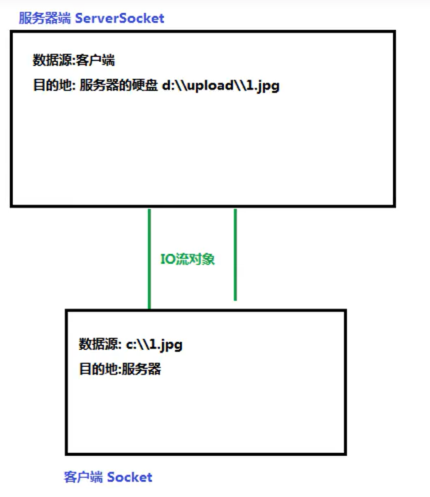 文件使用流传输是 java 文件流传输原理_文件使用流传输是 java