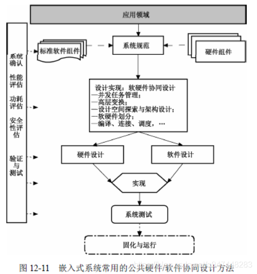 嵌入式软件通用架构 嵌入式开发软件架构_系统架构