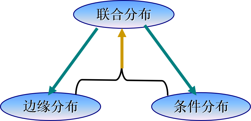 联合分布函数python 联合分布函数的定义_联合分布函数python_15