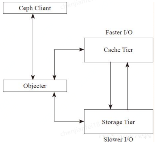 ceph的硬件架构 ceph架构图_数据_05