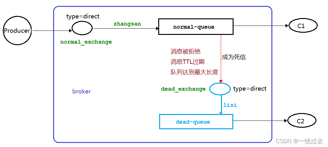 rabbitmq发送 java rabbitmq发送消息代码_java