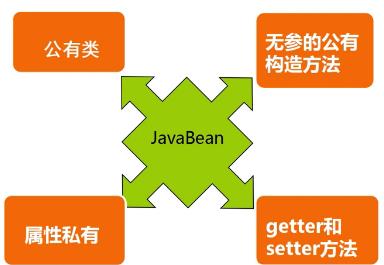 jsp使用JavaBean中的class 介绍在jsp中如何使用javabeans_赋值_03