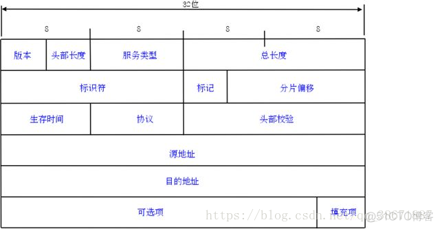 axios向报文头插入token ip报文tos_首部