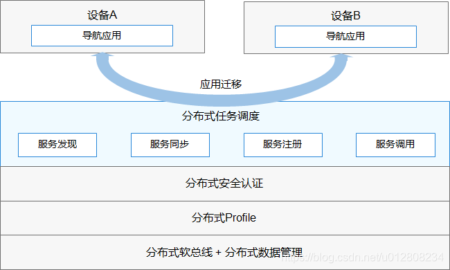 鸿蒙javaUI 鸿蒙java开发文档_系统_05