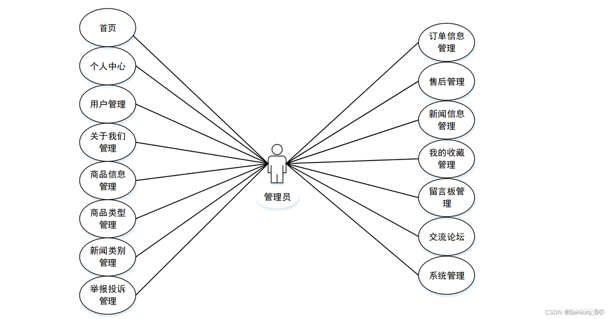 ssm商城技术架构图 ssm网上商城系统_数据库_05