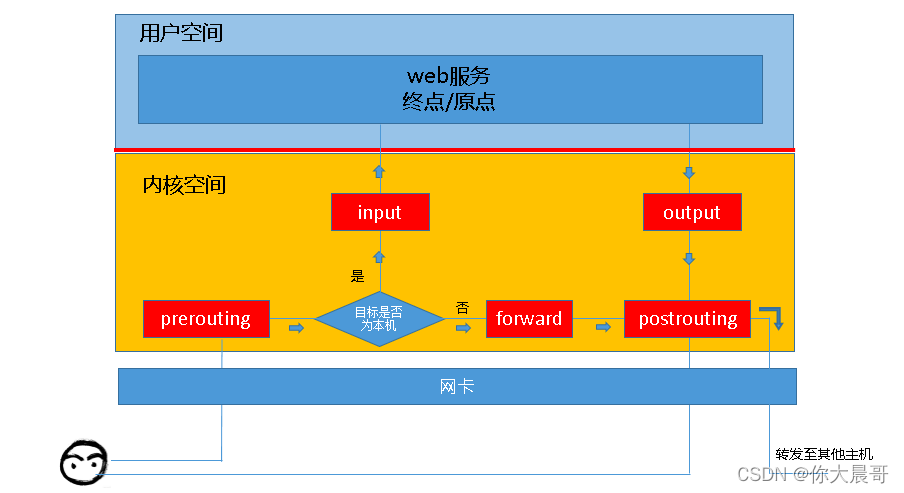 docker 容器内 telnet工具 docker netfilter_网络_03