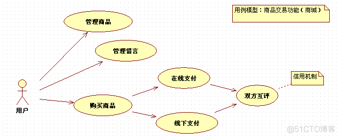 商品交易系统 架构 商品交易模型的设计_xml