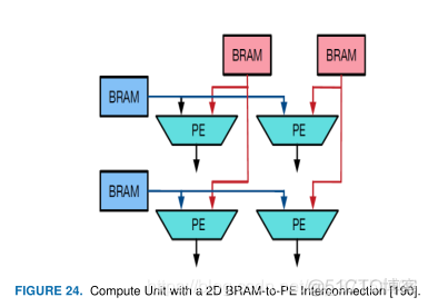 基于fpga的神经网络硬件加速 fpga 硬件加速_数据_16