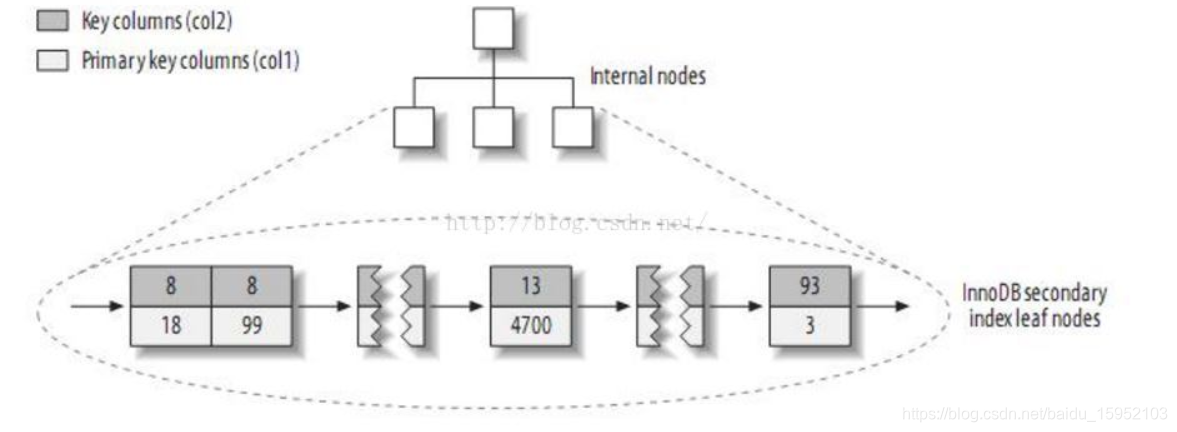 mysql聚簇索引和主键索引 mysql的聚簇索引_聚簇索引_02