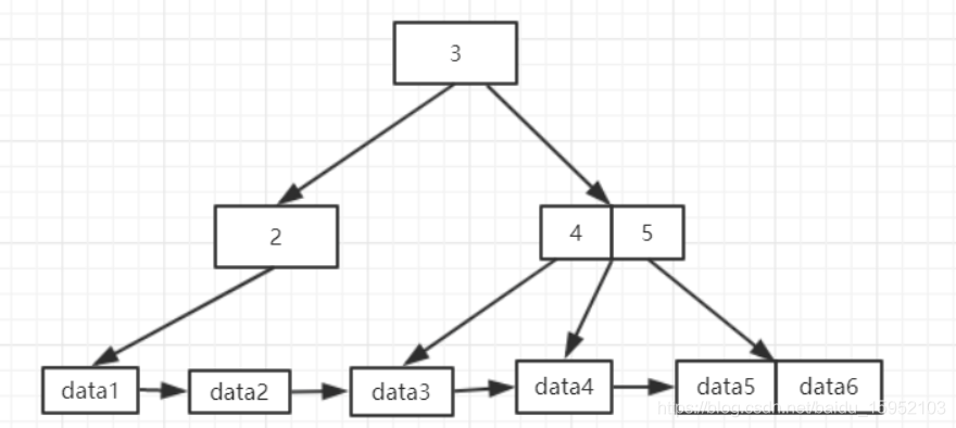 mysql聚簇索引和主键索引 mysql的聚簇索引_聚簇索引_07